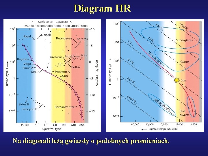 Diagram HR Na diagonali leżą gwiazdy o podobnych promieniach. 