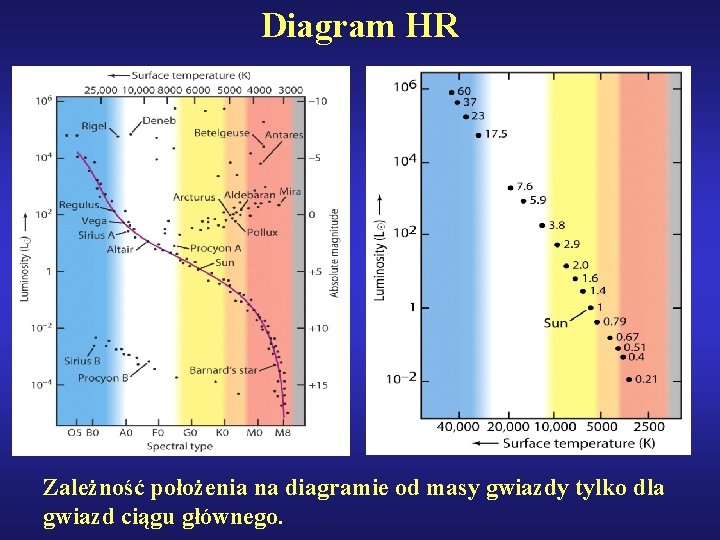 Diagram HR Zależność położenia na diagramie od masy gwiazdy tylko dla gwiazd ciągu głównego.