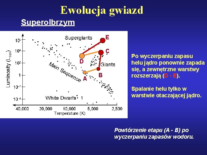 Ewolucja gwiazd Superolbrzym E C D A B Po wyczerpaniu zapasu helu jądro ponownie