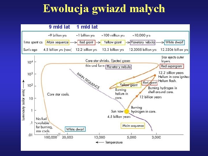 Ewolucja gwiazd małych 9 mld lat 1 mld lat 