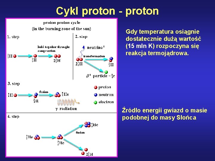 Cykl proton - proton Gdy temperatura osiągnie dostatecznie dużą wartość (15 mln K) rozpoczyna