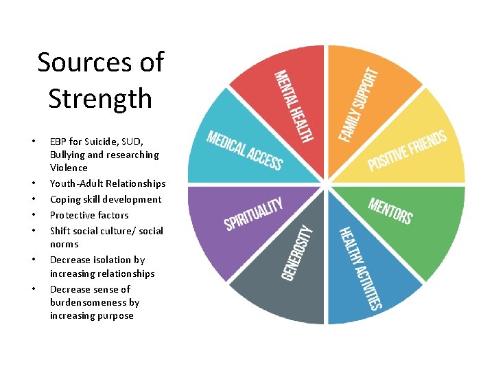 Sources of Strength • • EBP for Suicide, SUD, Bullying and researching Violence Youth-Adult
