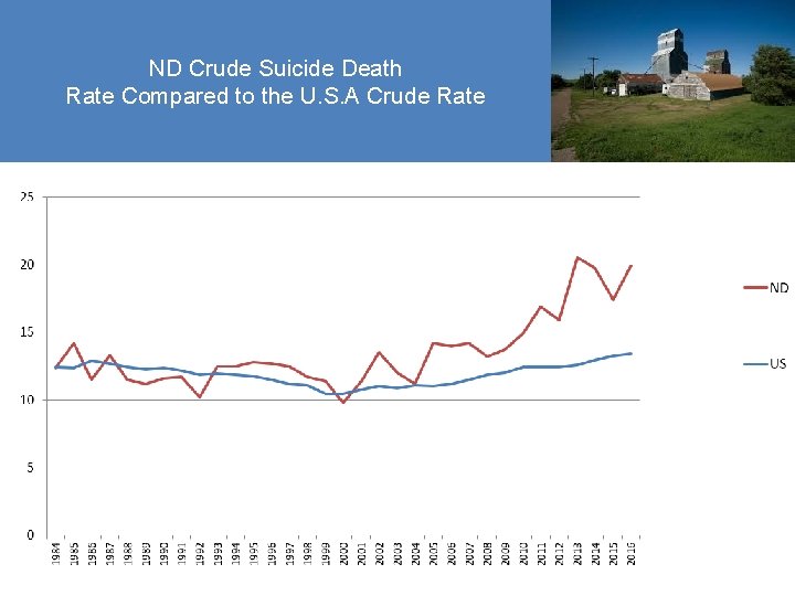 ND Crude Suicide Death Rate Compared to the U. S. A Crude Rate Source: