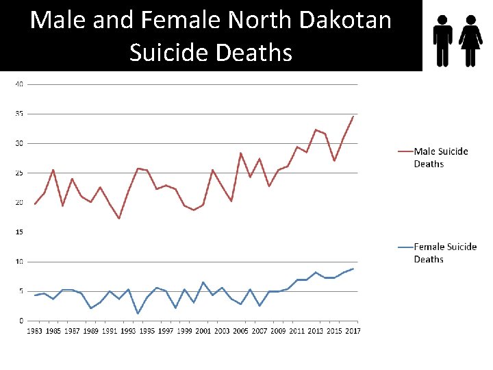 Male and Female North Dakotan Suicide Deaths 