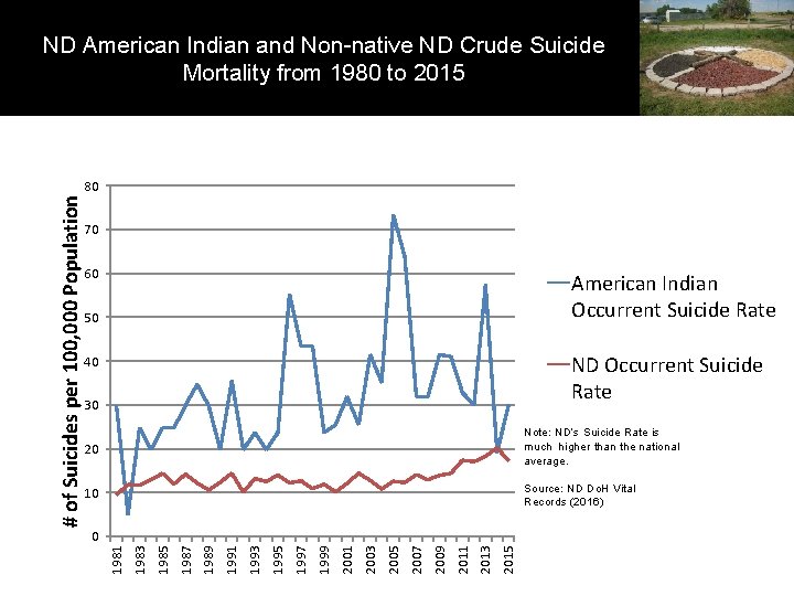 ND American Indian and Non-native ND Crude Suicide Mortality from 1980 to 2015 70