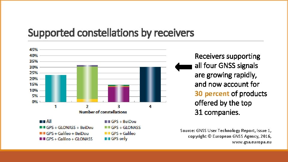 Supported constellations by receivers Receivers supporting all four GNSS signals are growing rapidly, and