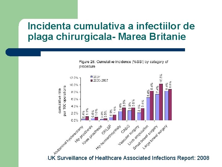 Incidenta cumulativa a infectiilor de plaga chirurgicala- Marea Britanie -UK Surveillance of Healthcare Associated