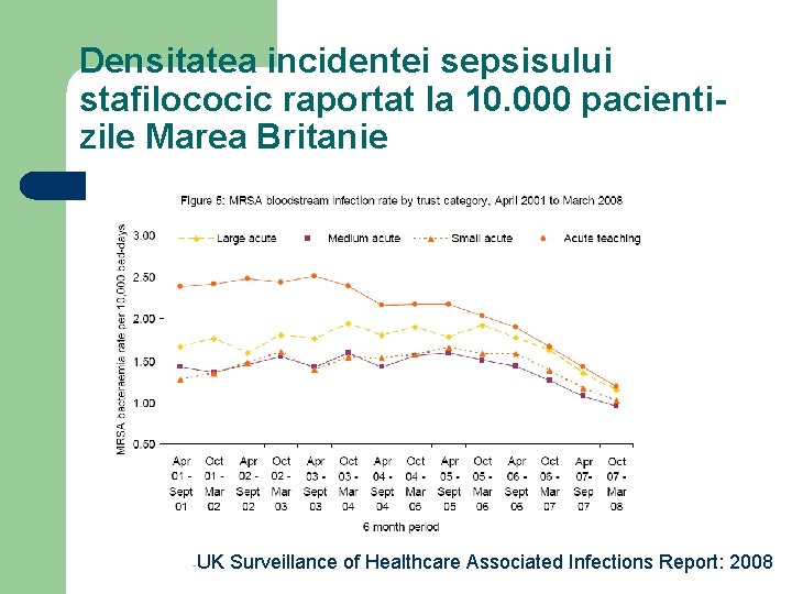 Densitatea incidentei sepsisului stafilococic raportat la 10. 000 pacientizile Marea Britanie -UK Surveillance of