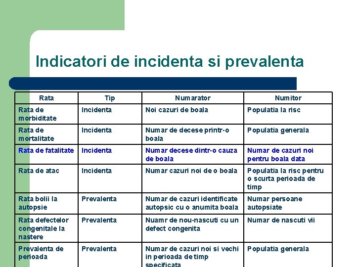 Indicatori de incidenta si prevalenta Rata Tip Numarator Numitor Rata de morbiditate Incidenta Noi