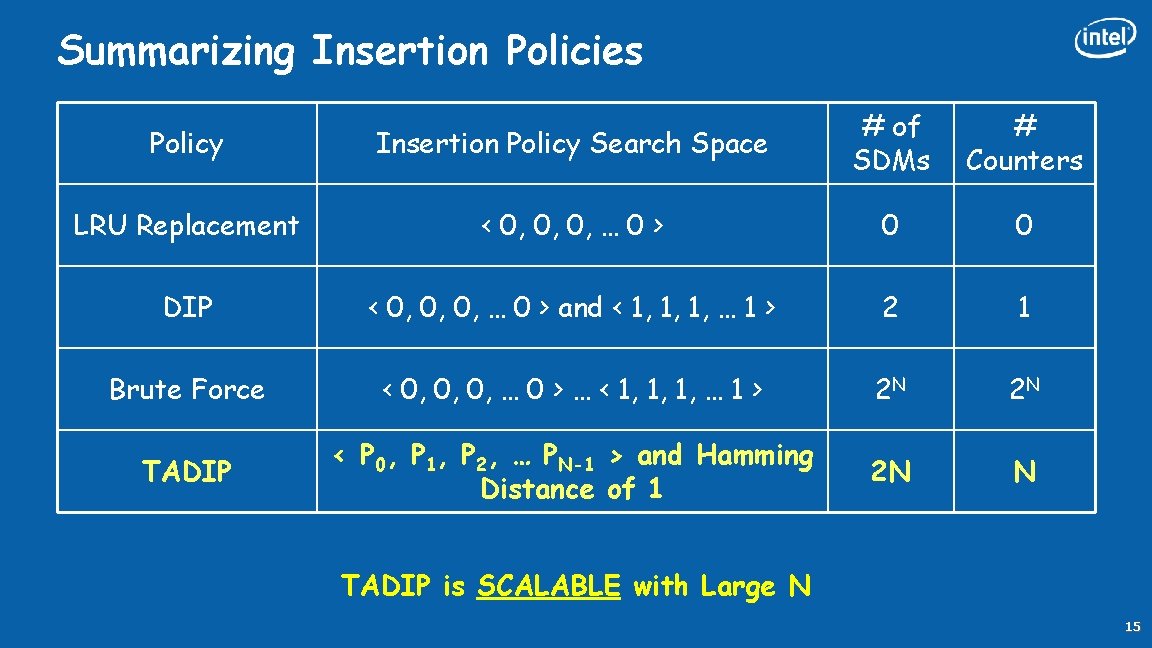 Summarizing Insertion Policies Policy Insertion Policy Search Space # of SDMs # Counters LRU