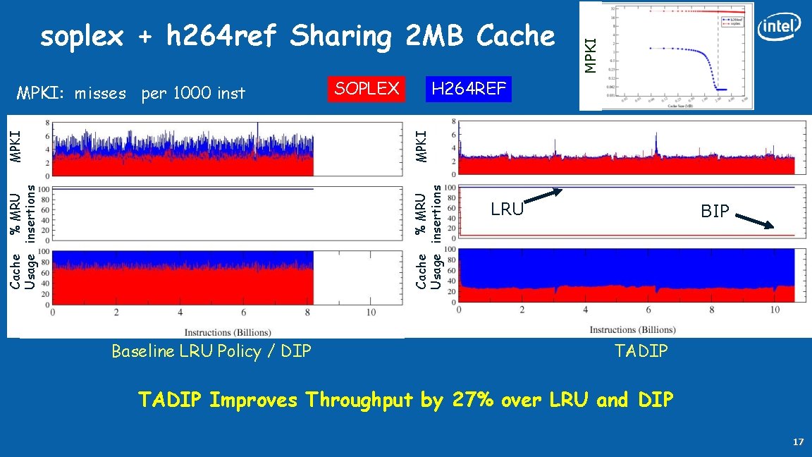 MPKI Cache % MRU Usage insertions Baseline LRU Policy / DIP MPKI H 264