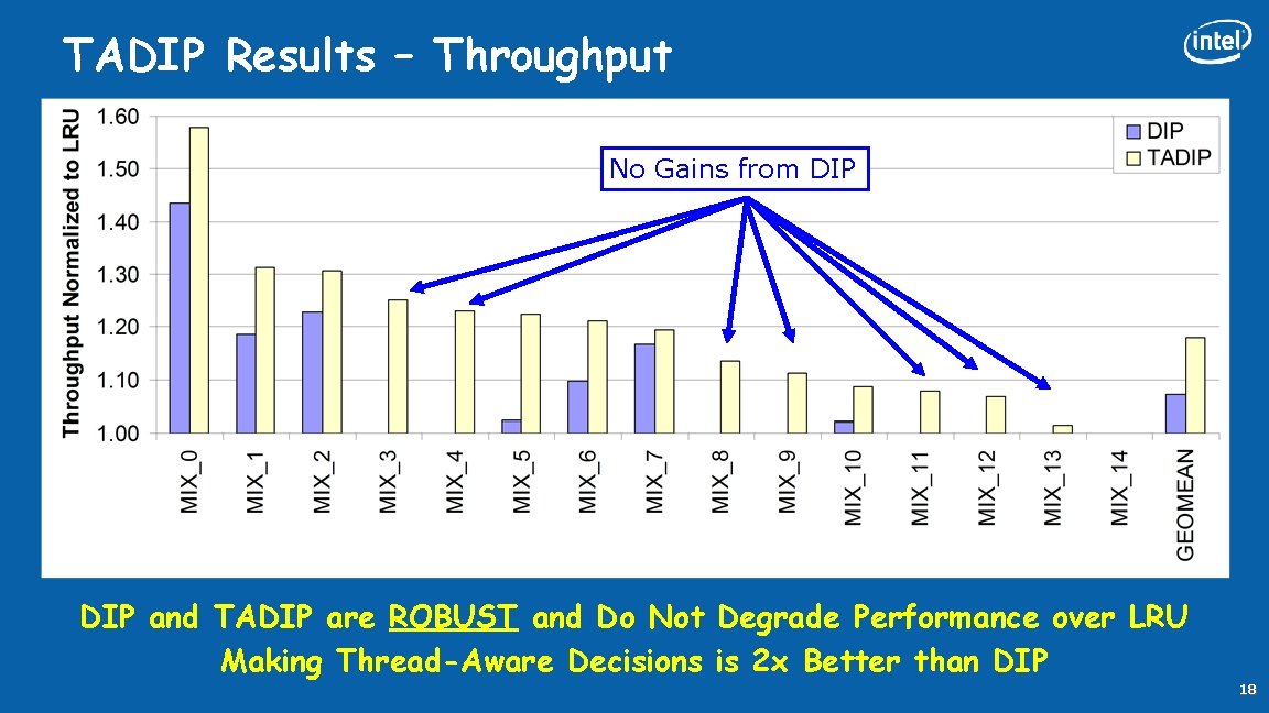 TADIP Results – Throughput No Gains from DIP and TADIP are ROBUST and Do