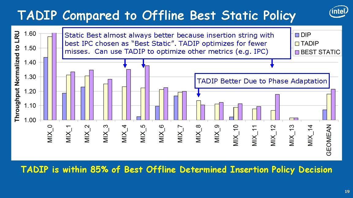 TADIP Compared to Offline Best Static Policy Static Best almost always better because insertion