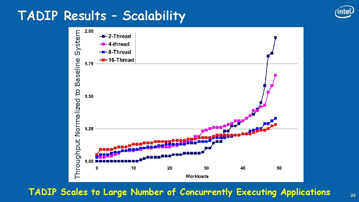 Throughput Normalized to Baseline System TADIP Results – Scalability TADIP Scales to Large Number