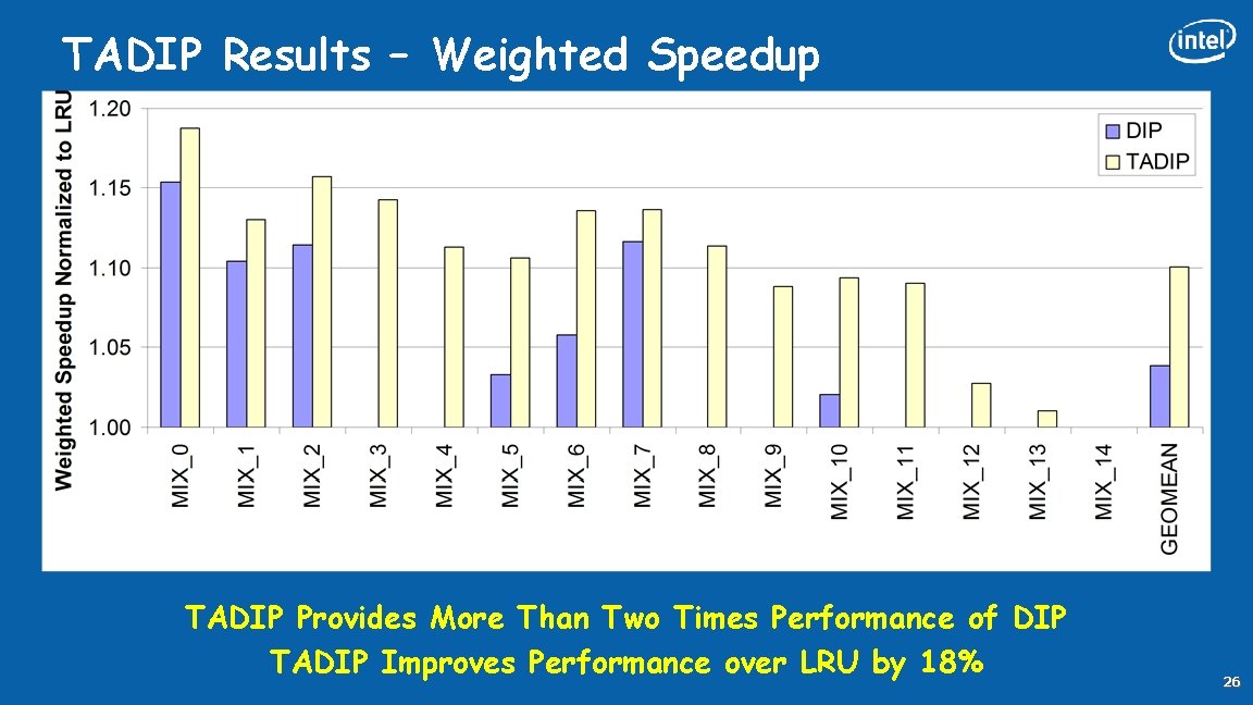 TADIP Results – Weighted Speedup TADIP Provides More Than Two Times Performance of DIP