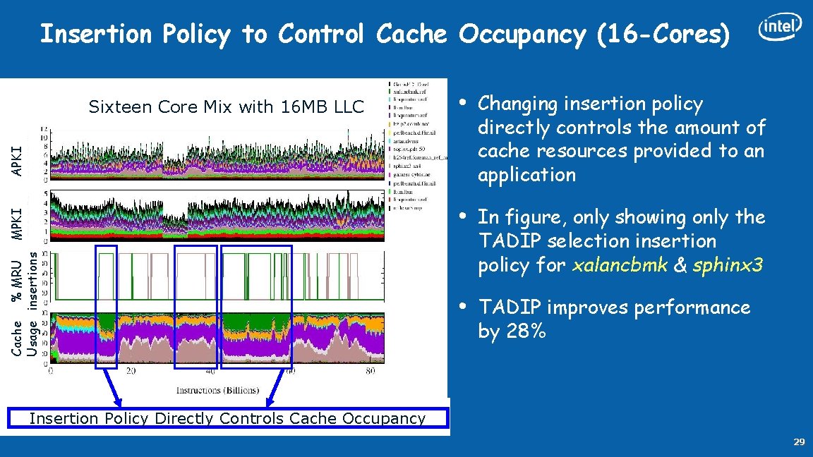 Insertion Policy to Control Cache Occupancy (16 -Cores) • Changing insertion policy directly controls