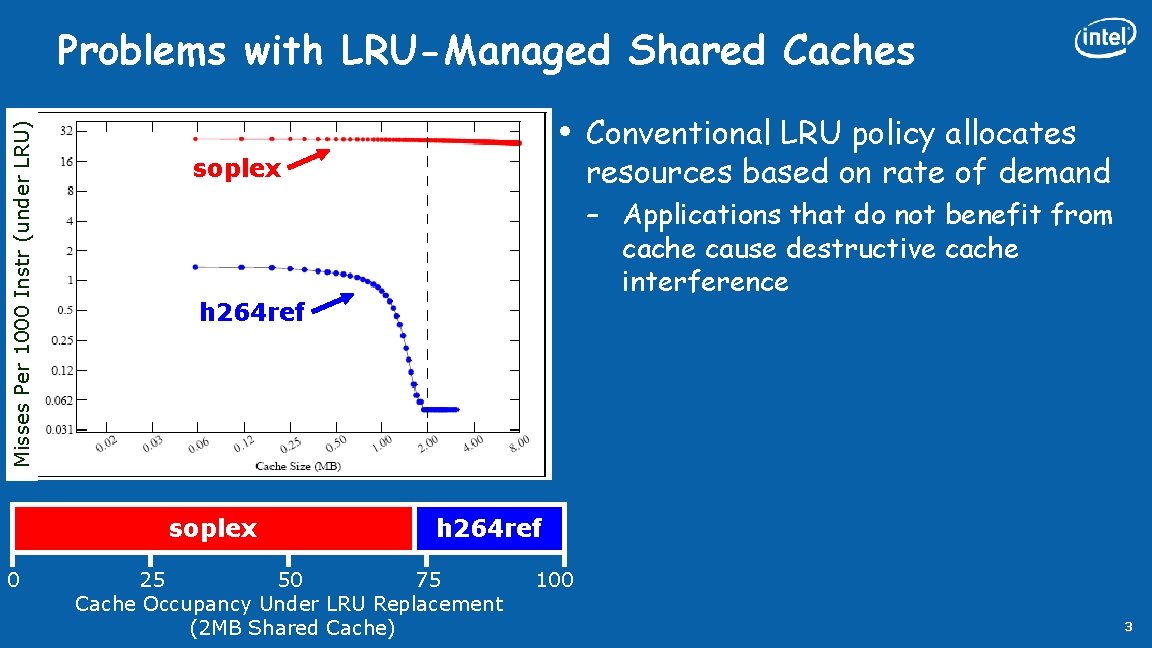 Misses Per 1000 Instr (under LRU) Problems with LRU-Managed Shared Caches • soplex 0