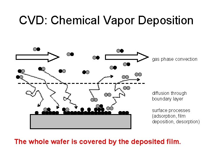 CVD: Chemical Vapor Deposition gas phase convection diffusion through boundary layer surface processes (adsorption,
