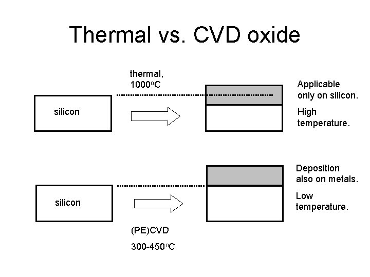 Thermal vs. CVD oxide thermal, 1000 o. C silicon Applicable only on silicon. High