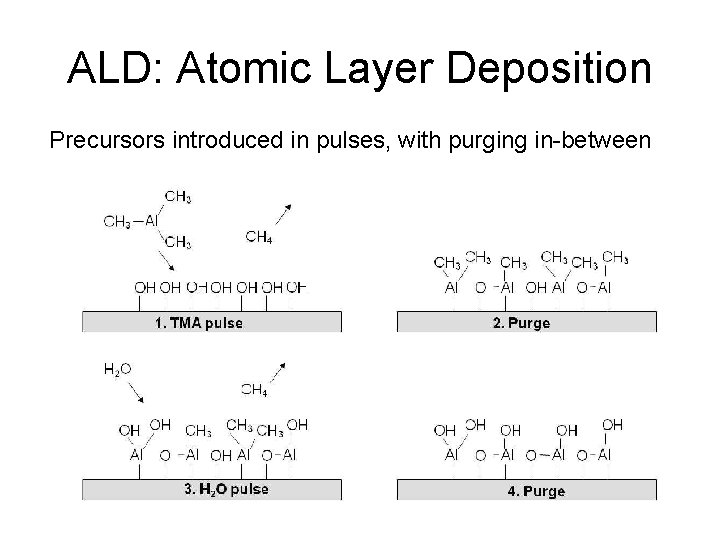 ALD: Atomic Layer Deposition Precursors introduced in pulses, with purging in-between 