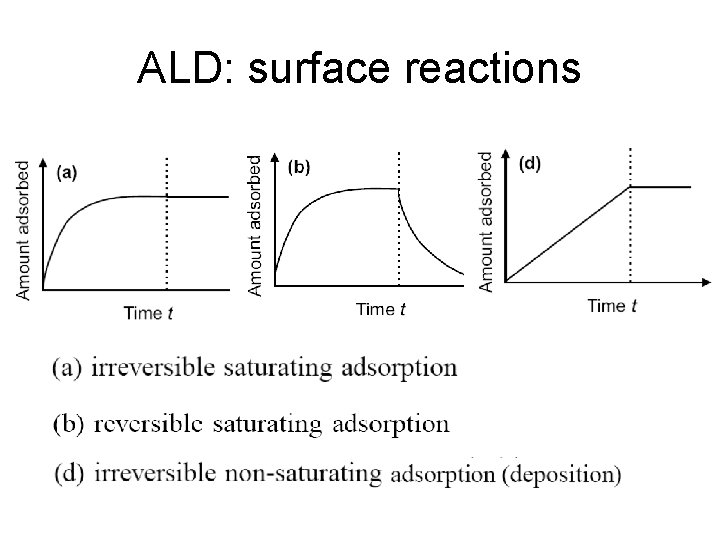 ALD: surface reactions 