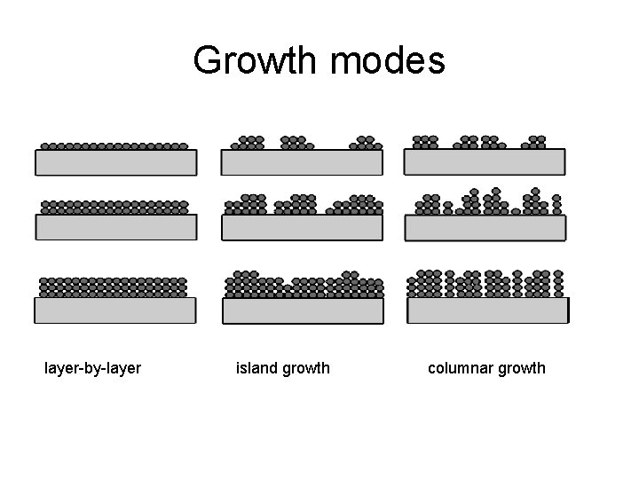 Growth modes layer-by-layer island growth columnar growth 