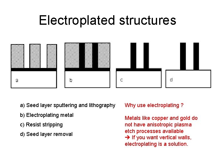 Electroplated structures a) Seed layer sputtering and lithography b) Electroplating metal c) Resist stripping
