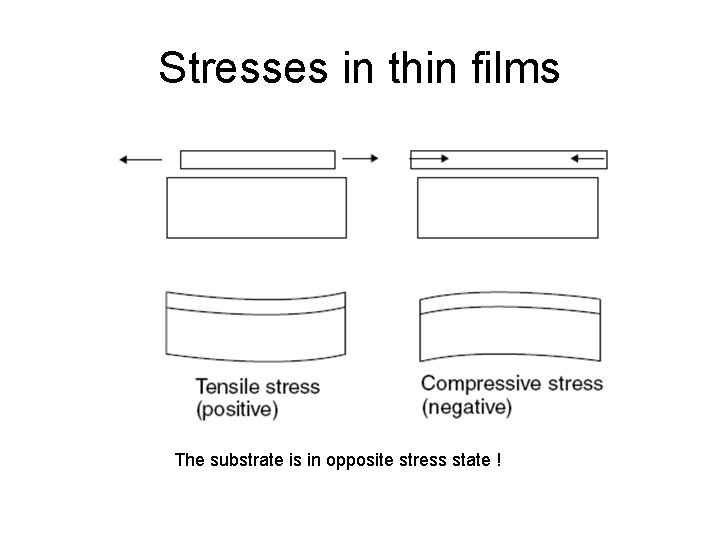 Stresses in thin films The substrate is in opposite stress state ! 