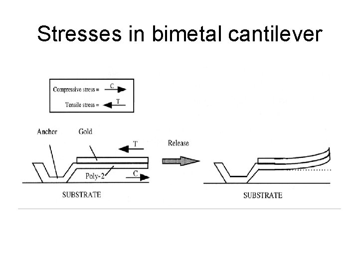 Stresses in bimetal cantilever 