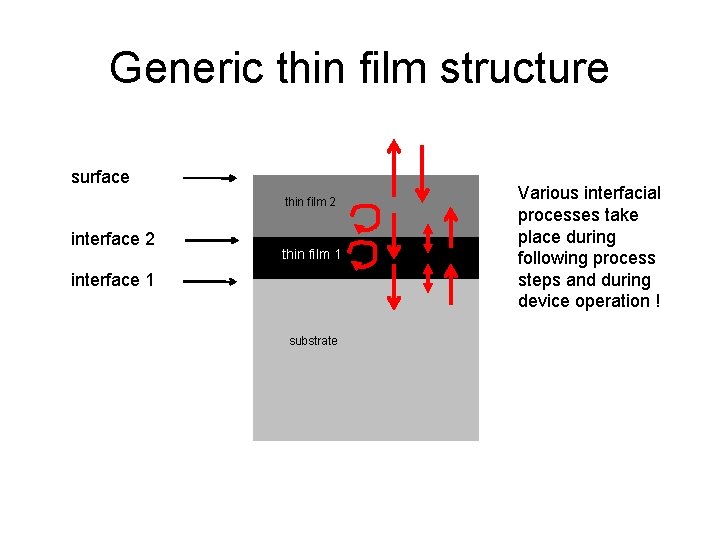 Generic thin film structure surface thin film 2 interface 2 thin film 1 interface