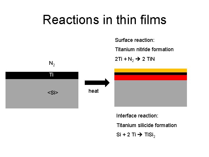 Reactions in thin films Surface reaction: Titanium nitride formation 2 Ti + N 2