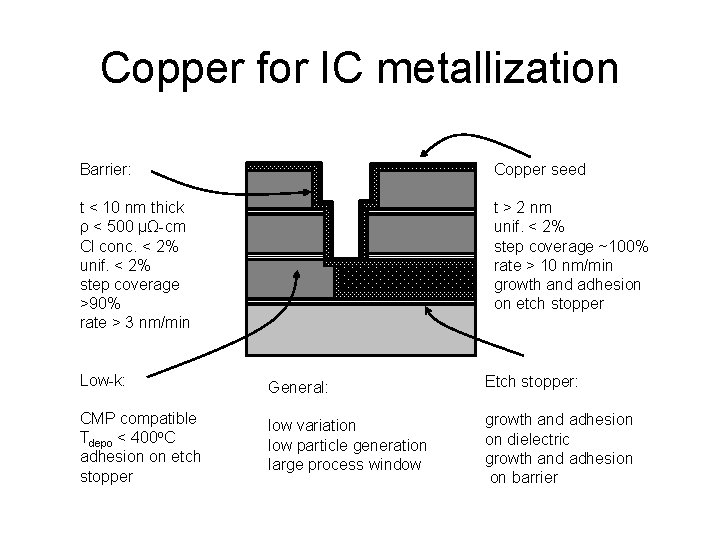 Copper for IC metallization Barrier: Copper seed t < 10 nm thick ρ <