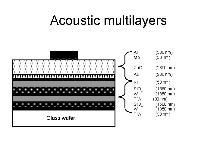 Acoustic multilayers Glass wafer Al Mo (300 nm) (50 nm) Zn. O (2300 nm)
