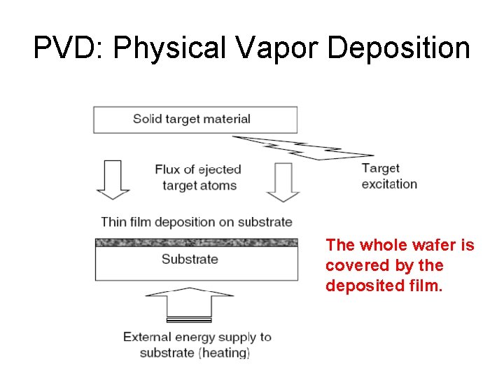 PVD: Physical Vapor Deposition The whole wafer is covered by the deposited film. 