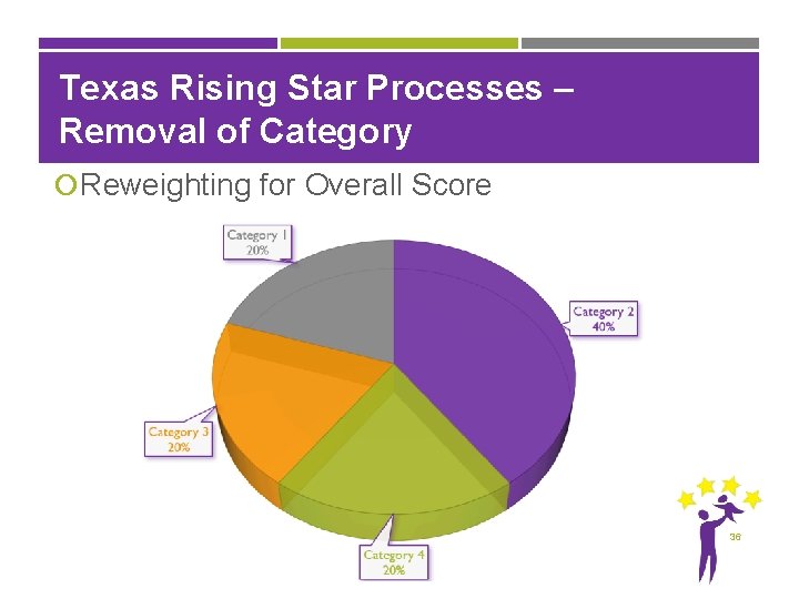 Texas Rising Star Processes – Removal of Category Reweighting for Overall Score 36 
