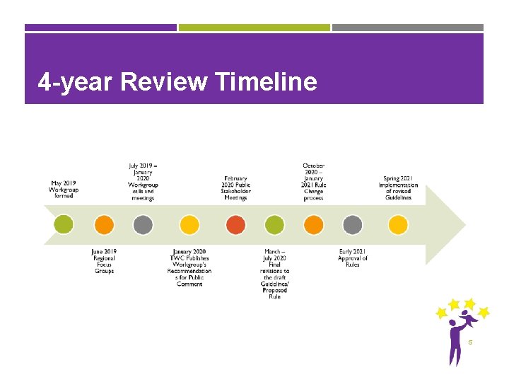 4 -year Review Timeline 5 