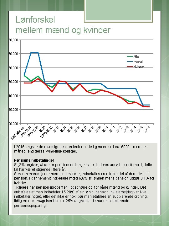 Lønforskel mellem mænd og kvinder 80, 000 70, 000 Alle Mænd 60, 000 Kvinder