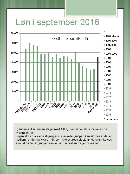 Løn i september 2016 70, 000 fordelt efter dimittendår 60, 000 1989 eller før