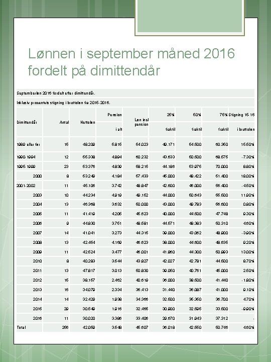 Lønnen i september måned 2016 fordelt på dimittendår Septemberløn 2016 fordelt efter dimittendår. Inklusiv