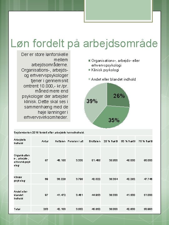 Løn fordelt på arbejdsområde Der er store lønforskelle mellem arbejdsområderne. Organisations-, arbejds- og erhvervspsykologer