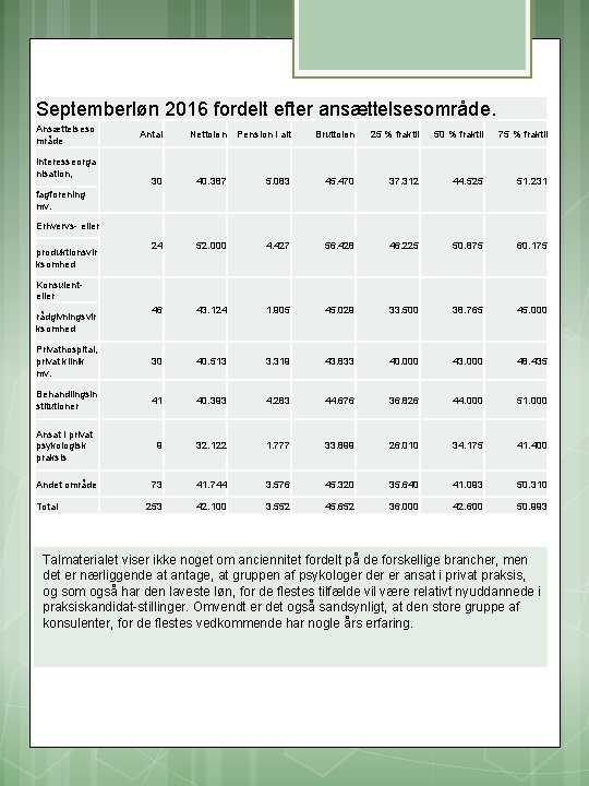 Septemberløn 2016 fordelt efter ansættelsesområde. Ansættelseso mråde Antal Nettoløn Pension i alt Bruttoløn 25