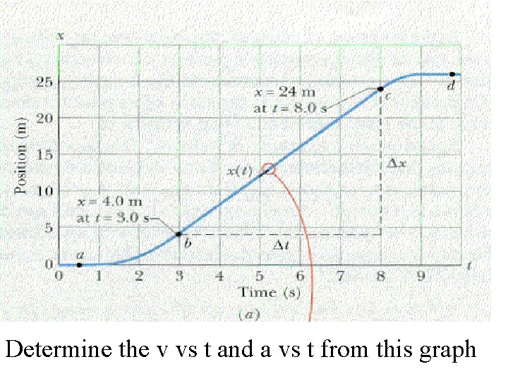 Determine the v vs t and a vs t from this graph 