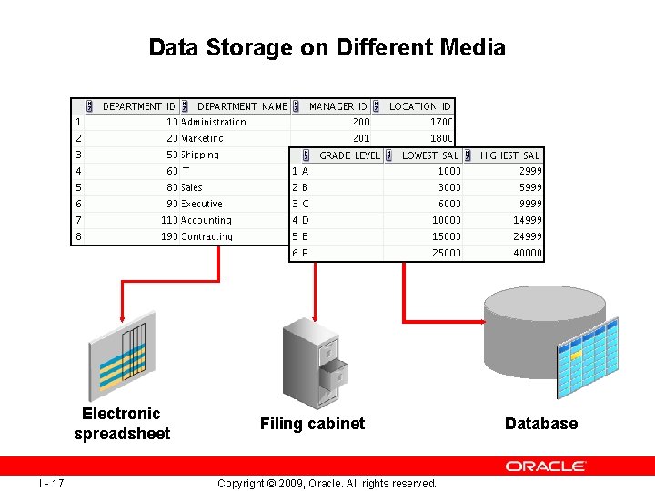 Data Storage on Different Media Electronic spreadsheet I - 17 Filing cabinet Copyright ©