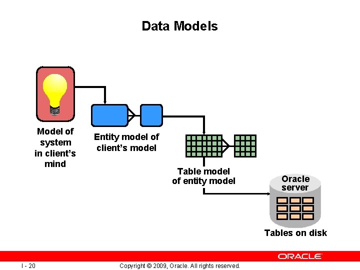 Data Models Model of system in client’s mind Entity model of client’s model Table