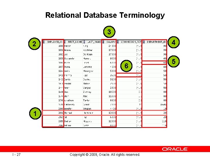 Relational Database Terminology 3 4 2 6 1 I - 27 Copyright © 2009,