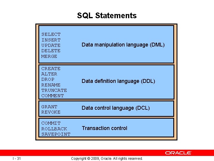 SQL Statements I - 31 SELECT INSERT UPDATE DELETE MERGE Data manipulation language (DML)