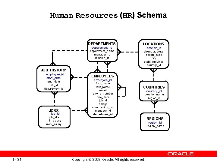 Human Resources (HR) Schema DEPARTMENTS department_id department_name manager_id location_id LOCATIONS location_id street_address postal_code city