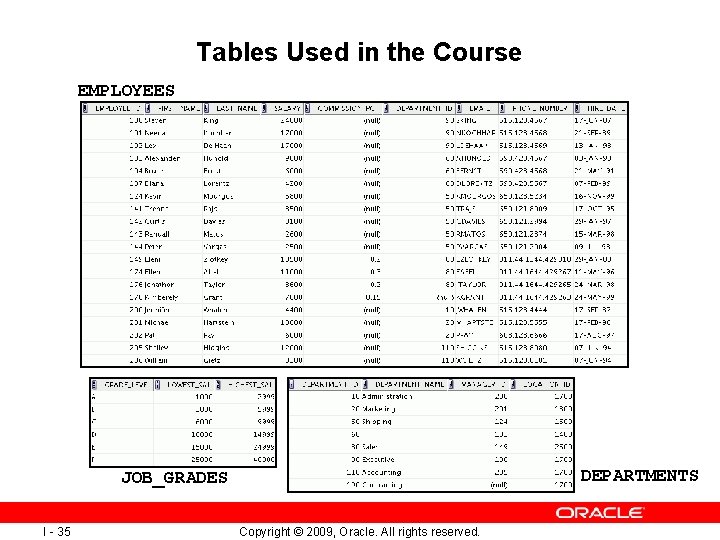 Tables Used in the Course EMPLOYEES DEPARTMENTS JOB_GRADES I - 35 Copyright © 2009,