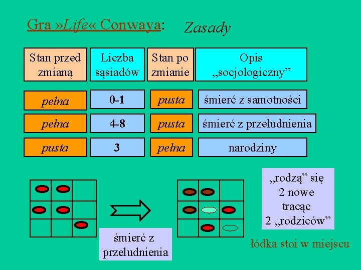 Gra » Life « Conwaya: Stan przed zmianą Zasady Liczba Stan po sąsiadów zmianie