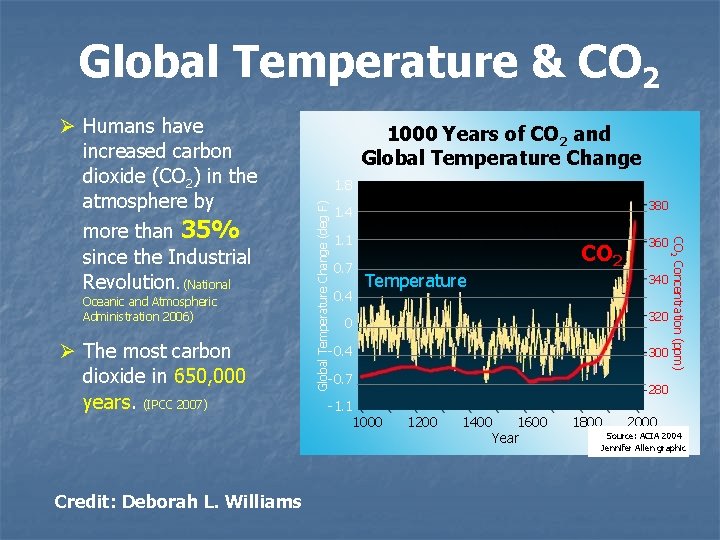 Global Temperature & CO 2 Ø The most carbon dioxide in 650, 000 years. Global Temperature & CO 2 Ø The most carbon dioxide in 650, 000 years.